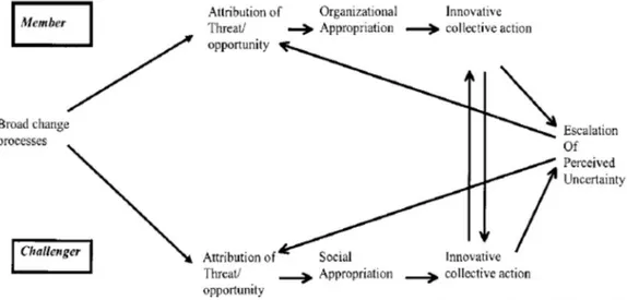 Gambar 2.2 Model analisis mobilisasi dalam perseteruan politik 