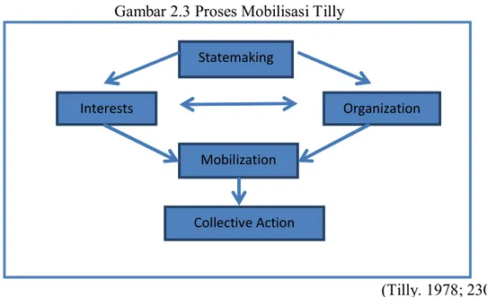 Gambar 2.3 Proses Mobilisasi Tilly 