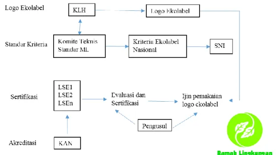 Gambar 2. Skema Sertifikasi dan Logo Ekolabel Indonesia 