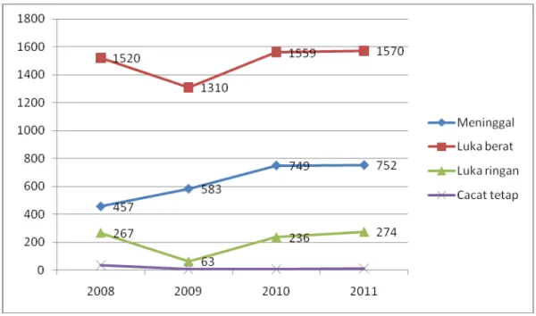 Tabel 2 Jumlah Korban Kecelakaan lalu lintas di Pekanbaru                   Periode : 2008 – 2011 