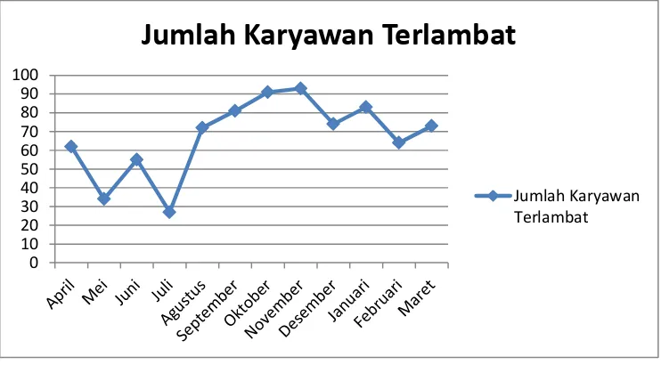 Grafik1.1 Jumlah Karyawan Terlambat PT. Multi Servisindo Sarana Bulan April 2013 
