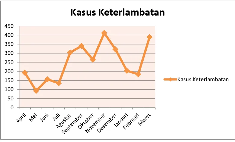 Grafik1.2 Jumlah Keterlambatan Karyawan PT. Multi Servisindo Sarana Bulan April 2013 