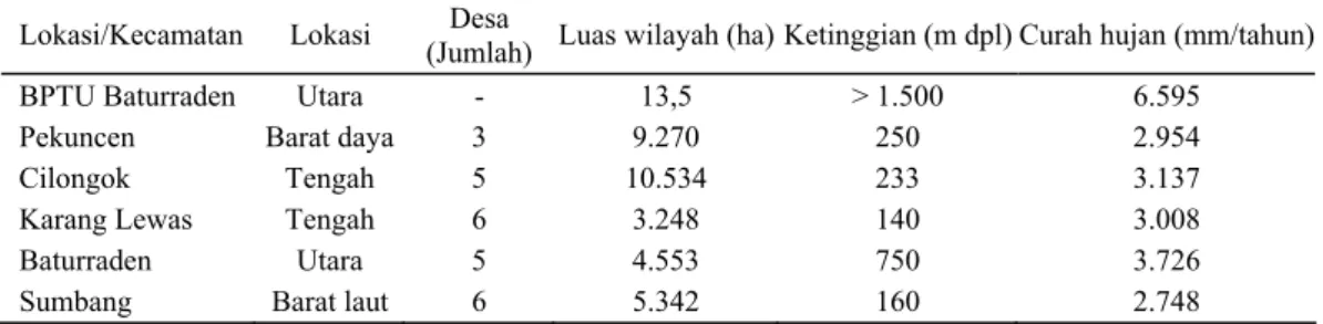 Tabel 1. Kondisi fisik lokasi penelitian di stasiun bibit dan peternakan rakyat di Kabupaten Banyumas    