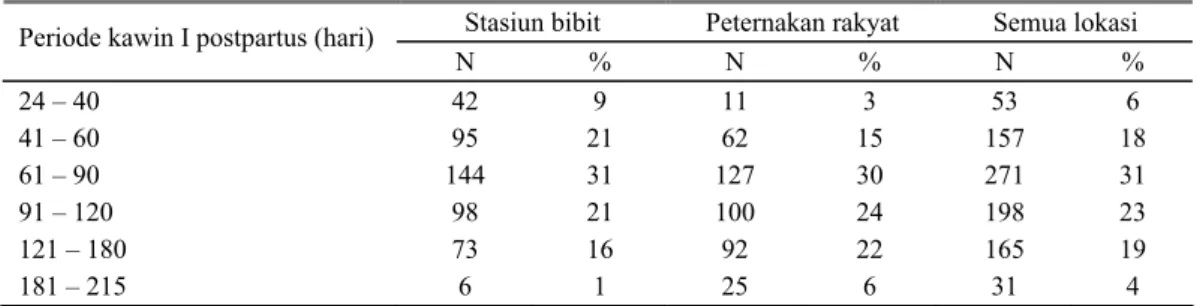 Tabel 3. Sebaran periode kawin pertama postpartus sapi Friesian-Holstein berdasarkan lokasi 