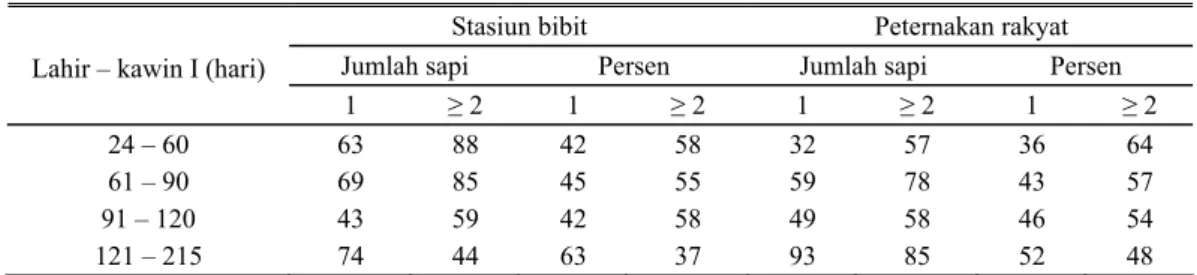 Tabel 4. Proporsi dari sapi Friesian-Holstein yang memerlukan satu atau lebih inseminasi per konsepsi  berdasarkan klasifikasi periode kawin pertama postparus 