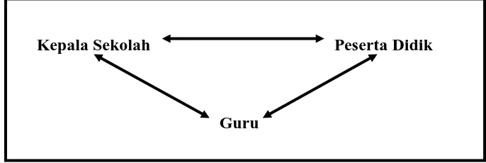 Gambar 3.2 Triangulasi Sumber Data  Sumber: Diolah oleh peneliti (Sugiyono, 2013, hlm.372) 