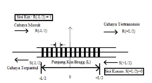 Gambar 2.8  Kondisi Awal (Initial Condition) dan Penghitungan Respon Kisi  Tidak  ada  sinyal  masukan  yang  masuk  dari  sisi  kanan  kisi  S(+L/2)  =  0,  dan  ada beberapa sinyal yang dikenal masuk dari sisi kiri kisi R(-L/2)=1