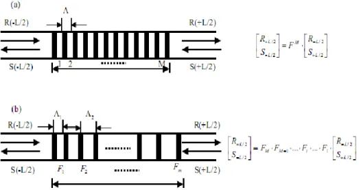 Gambar 2.9 Diagram Dasar Metode Transfer Matriks    (a) Kisi Seragam (b) Kisi Tak Seragam 