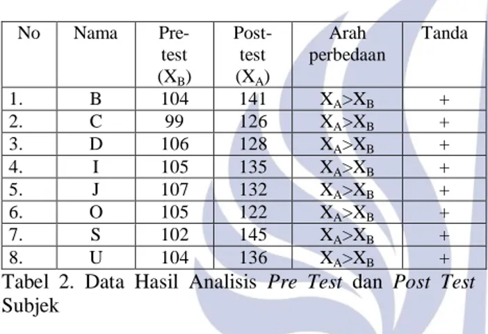 Tabel  2.  Data  Hasil  Analisis  Pre  Test  dan  Post  Test  Subjek 