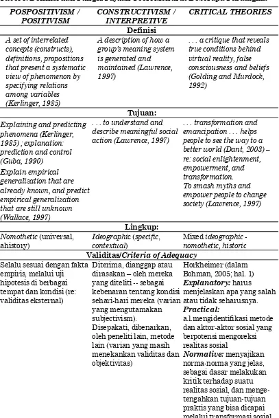 Tabel 3. Definisi dan Fungsi/Tujuan Teori Menurut Beberapa Paradigma 