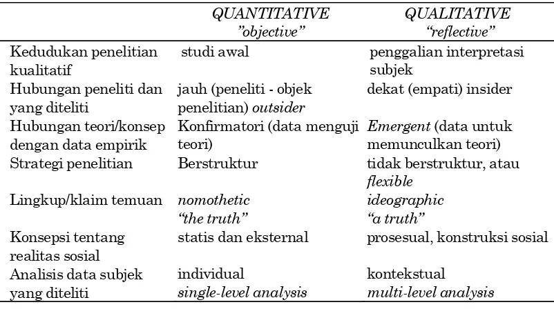 Tabel 1. Perbedaan Antara Penelitian Kuantitatif dan Kualitatif 