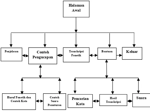 Gambar 1. Struktur navigasi aplikasi transkripsi fonetik  