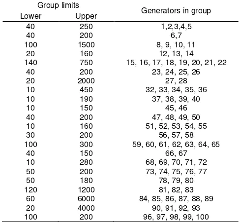 Table A5. Group Constraints Data (100 generators) 