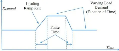 Figure 1. Typical load profile unit variations with time 