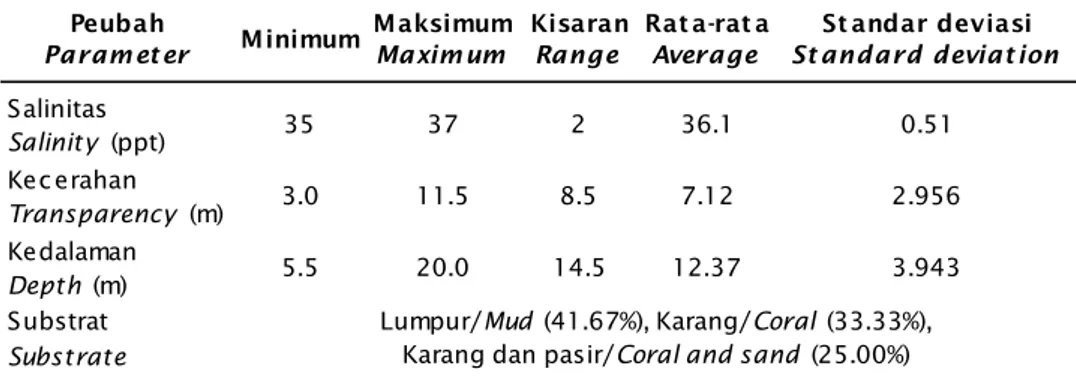 Tabel 2. Kondisi perairan dan substrat dasar budidaya rumput laut Kappaphycus alvarezii di perairan pantai Kabupaten Bantaeng Provinsi Sulawesi Selatan (n = 30) Table 2