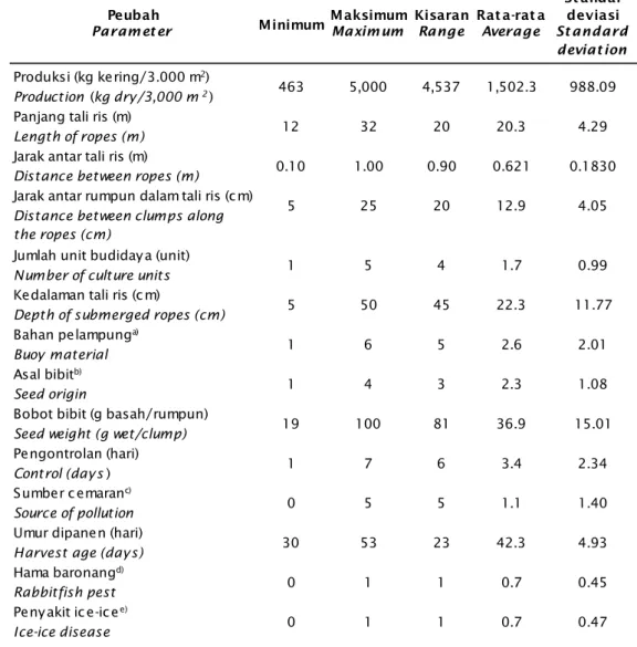 Tabel 4. Statistik deskriptif dari berbagai peubah pengelolaan budidaya dan produksi rumput laut Kappaphycus alvarezii di perairan pantai selatan Provinsi Sulawesi Selatan (n=