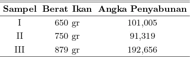 Tabel 3: Angka penyabunan dari ikan patin