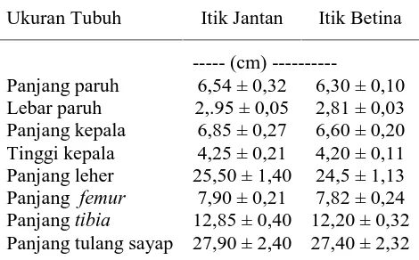 Tabel 3.  Ukuran-ukuran Tubuh Itik CihateupJantan dan Betina Dewasa