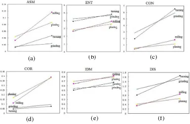 Figure 4. The GLCM feature curve of four kinds processing 