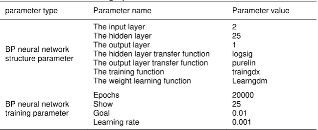 Figure 5.  The histogram feature curve of four kinds processing 