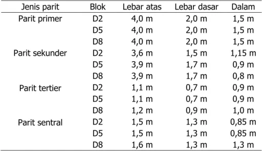 Tabel  6.  Sampel  pengukuran  jenis  parit  pada  afdeling  D  pada  beberapa  blok  (2015) 