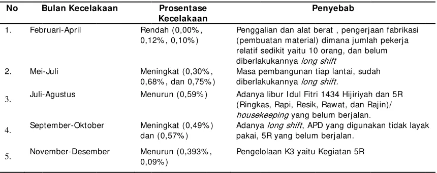 Tabel 2.. Penyebab Februari prosentase 2013 - Desepeningkataember 2013 an dan penudi PT.X urunan keceelakaan kerja pada bulaan  