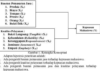 Gambar 1. Kerangka Konseptual  