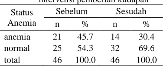 Tabel 5. Proporsi siswa berdasarkan status  anemi  sebelum  dan  sesudah  intervensi pemberian kudapan   Status  Anemia  Sebelum  Sesudah  n  %  n  %  anemia  21  45.7  14  30.4  normal  25  54.3  32  69.6  total   46  100.0  46  100.0 