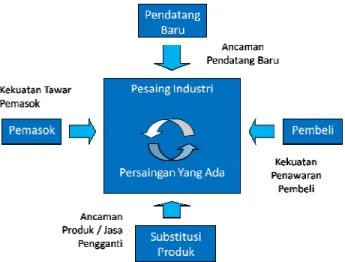 Gambar 2.2 Model lima kekuatan porter 