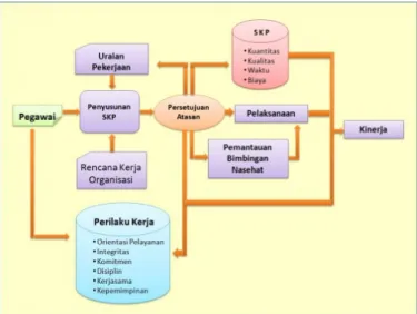 Gambar 3.5 Mekanisme Penilaian Kinerja  Sumber: http://www.bkn.go.id/  