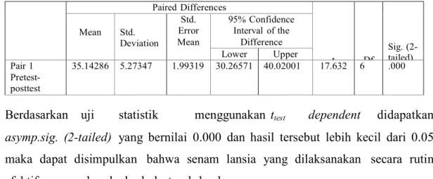 Tabel 1. Hasil Uji Statistik  Paired sample T-test 