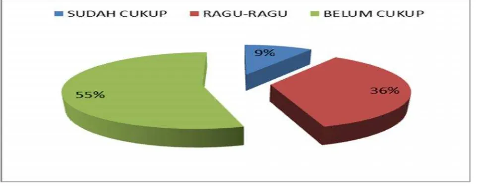 Gambar 7.Pernyataan terhadap UU No.33 Tahun 2004 Sudah Cukup Bagi Kutai Kartanegara.