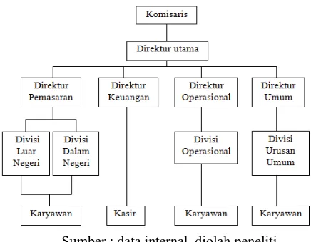 Gambar 2. Struktur Organisasi Perusahaan 