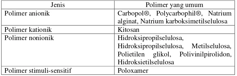 Tabel 2.4Polimer adhesi yang umum digunakan(Yu, et al., 2014) 