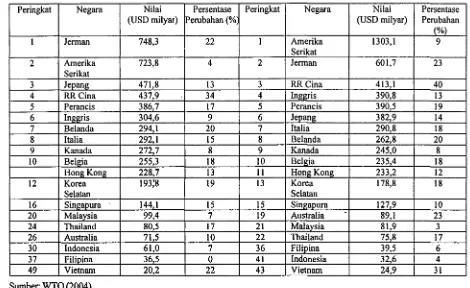 Tabel 2. Perdagangan Ekspor di Dunia Berdasarkan Jenis Produk, 2003 