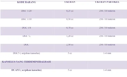 Tabel 1. DFDBA untuk tulang kortikal menurut ukuran partikel (Oragraft®)22 