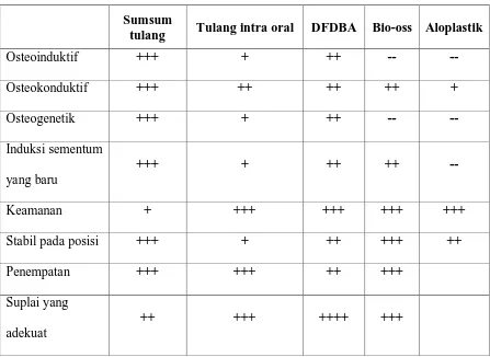Tabel 2. Kriteria untuk bahan implan yang ideal23 