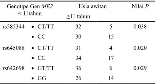 Tabel 5 menunjukkan adanya perbedaan ber- ber-makna respon terapi valproat pada subjek EIU usia  awitan anak &lt;11 tahun kelompok genotip mutan  dibandingkan dengan kelompok genotip bukan mutan  polimorfisme  rs585344  gen  ME2