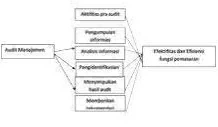 Gambar 2.2 Model analisis