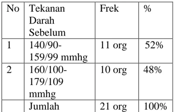 Tabel  2  Distribusi  Frekuensi  Tekanan  Darah  sesudah  melakukan  senam  lansia  (Tai  Chi)  di  UPT  Pelayanan  Sosial  Lanjut  Usia  Banyuwangi  Pada bulan Juli 2012 