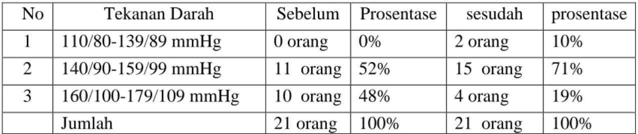 Tabel 3 Distribusi Frekuensi Tekanan Darah sebelum dan sesudah melakukan senam sesudah  melakukan  senam  lansia  (Tai  Chi)  di  UPT  Pelayanan  Sosial  Lanjut  Usia Banyuwangi Pada bulan juli 2012 