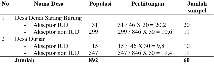 Tabel 3.1 Perhitungan Jumlah Sampel Penelitian Akseptor KB di Kecamatan Pantai Labu Kabupaten Deli Serdang Tahun 2011 