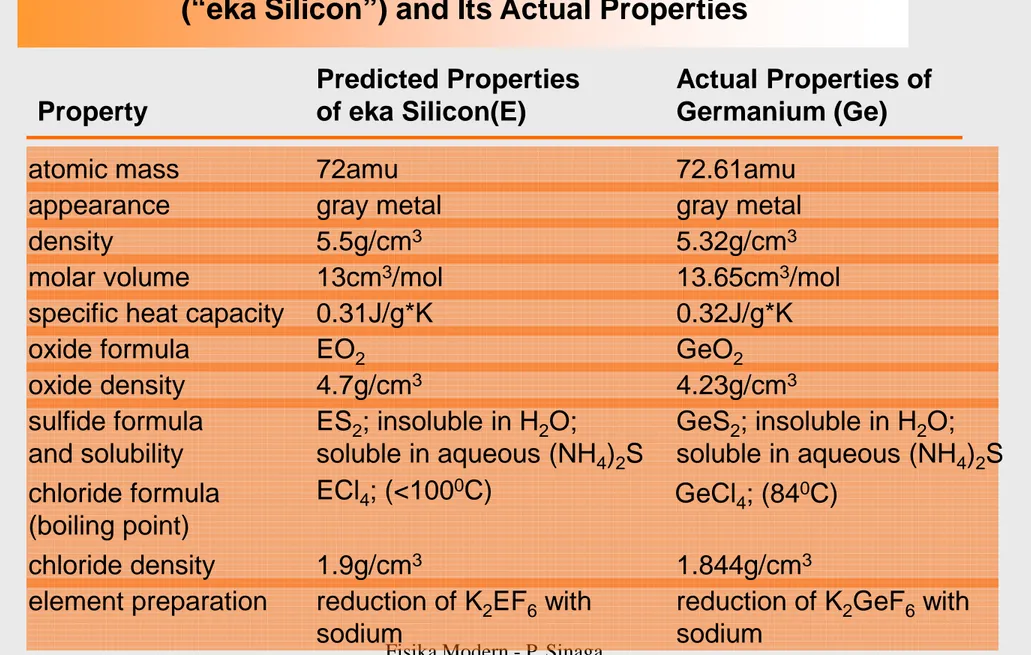 Table .1 Property Predicted Properties of eka Silicon(E) Actual Properties of Germanium (Ge) atomic mass appearance density molar volume