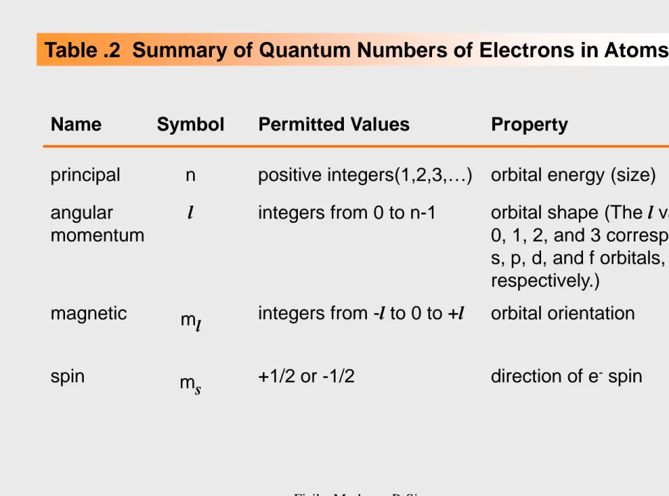Table .2  Summary of Quantum Numbers of Electrons in Atoms