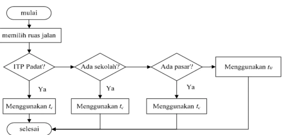 Gambar 3. Ruas jalan Slamet Riyadi Node 1 s.d. 2 