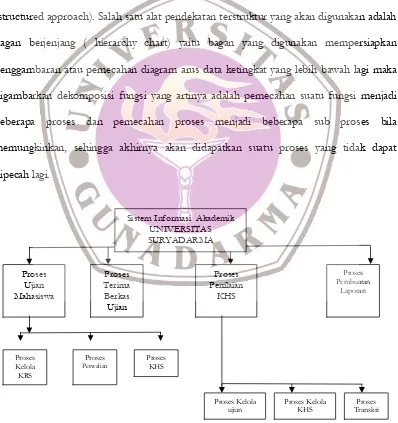 Gambar 4.5 Prosedure Hierarchi Proses Sistem Informasi Akademik