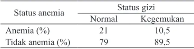 Tabel 2. Status anemia berdasarkan status gizi Status anemia Status gizi