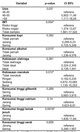 Tabel 3. Hasil Analisis Bivariat