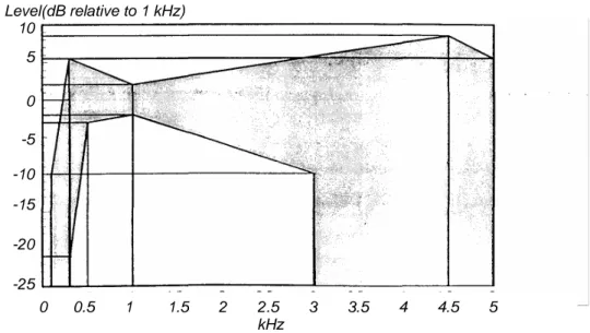 Gambar - 6 : Koridor tanggapan frekuensi terima        0      0.5        1        1.5       2         2.5       3       3.5       4        4.5        5                                                             kHz -20-15-10-5051015Level (dB relative to 1