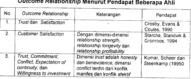 Tabel 1.outcome Relationship Menurut pendapat Beberapa Ahli